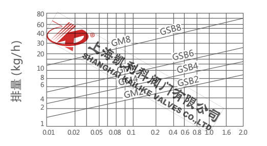 GSB6、GSB8杠桿浮球式疏水閥排量圖